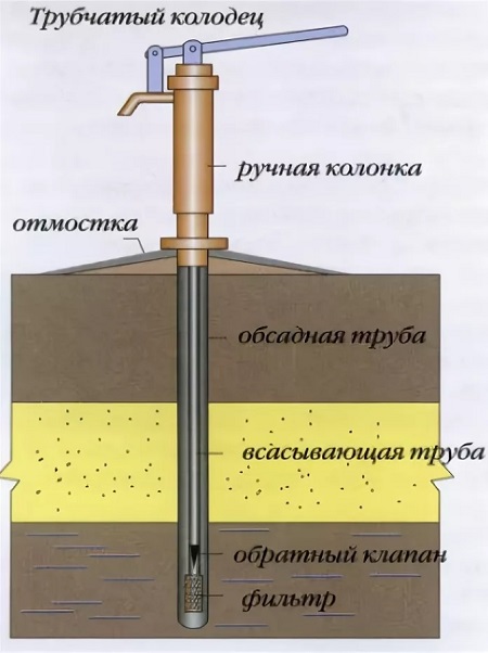 Трубчатые колодцы