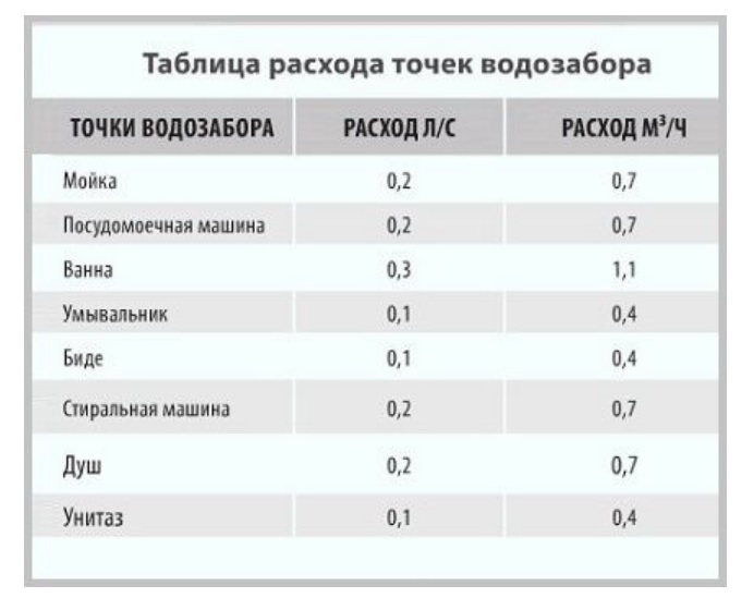 Рассчитываем объем водопотребления Рассчитываем объем водопотребления