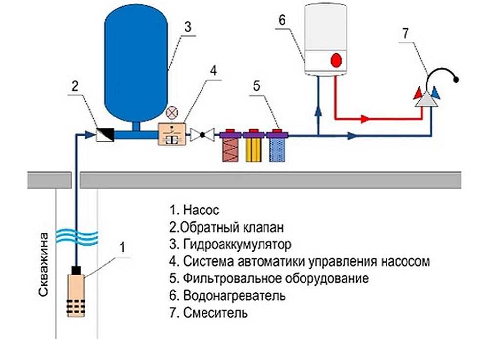 Выбор схемы для проведения воды в частный дом из скважины Выбор схемы для проведения воды в частный дом из скважины