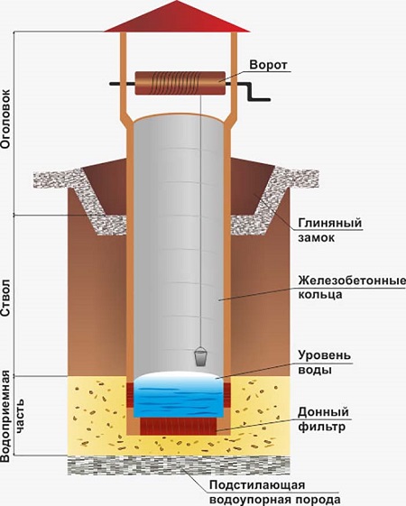 Шахтные колодцы